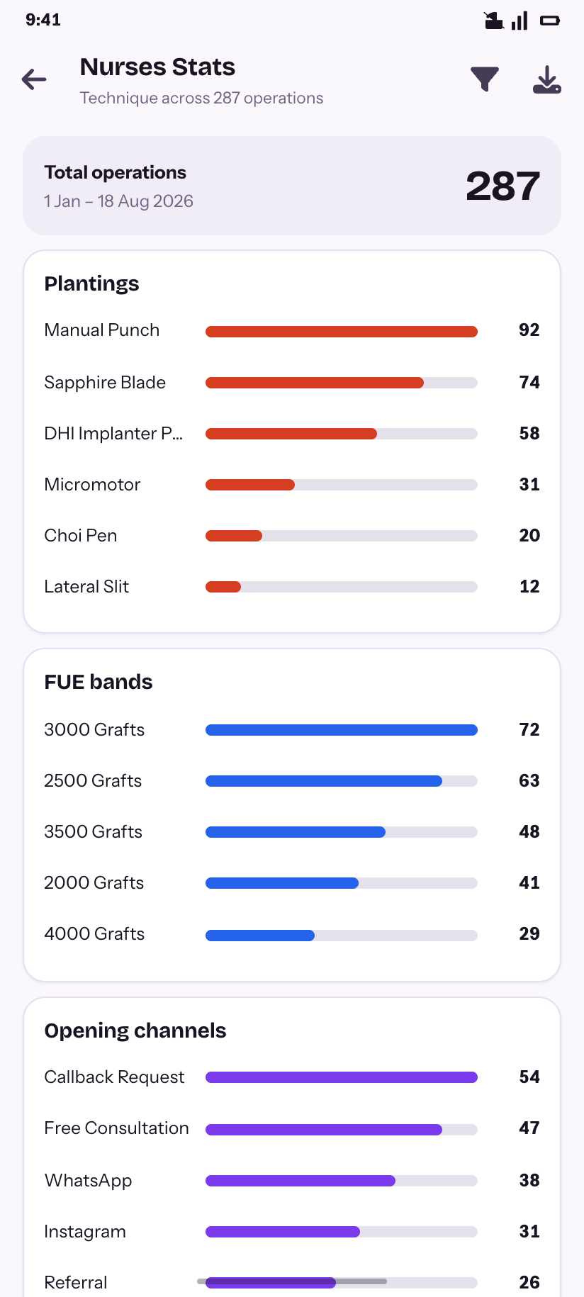 Nurses Stats