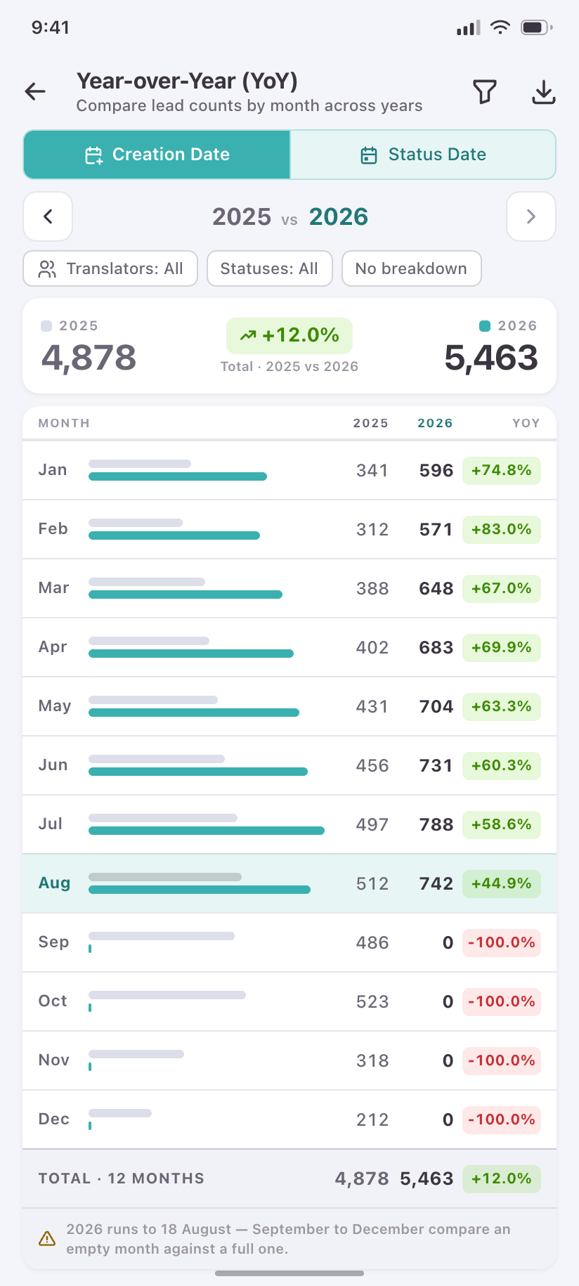 Year-over-Year