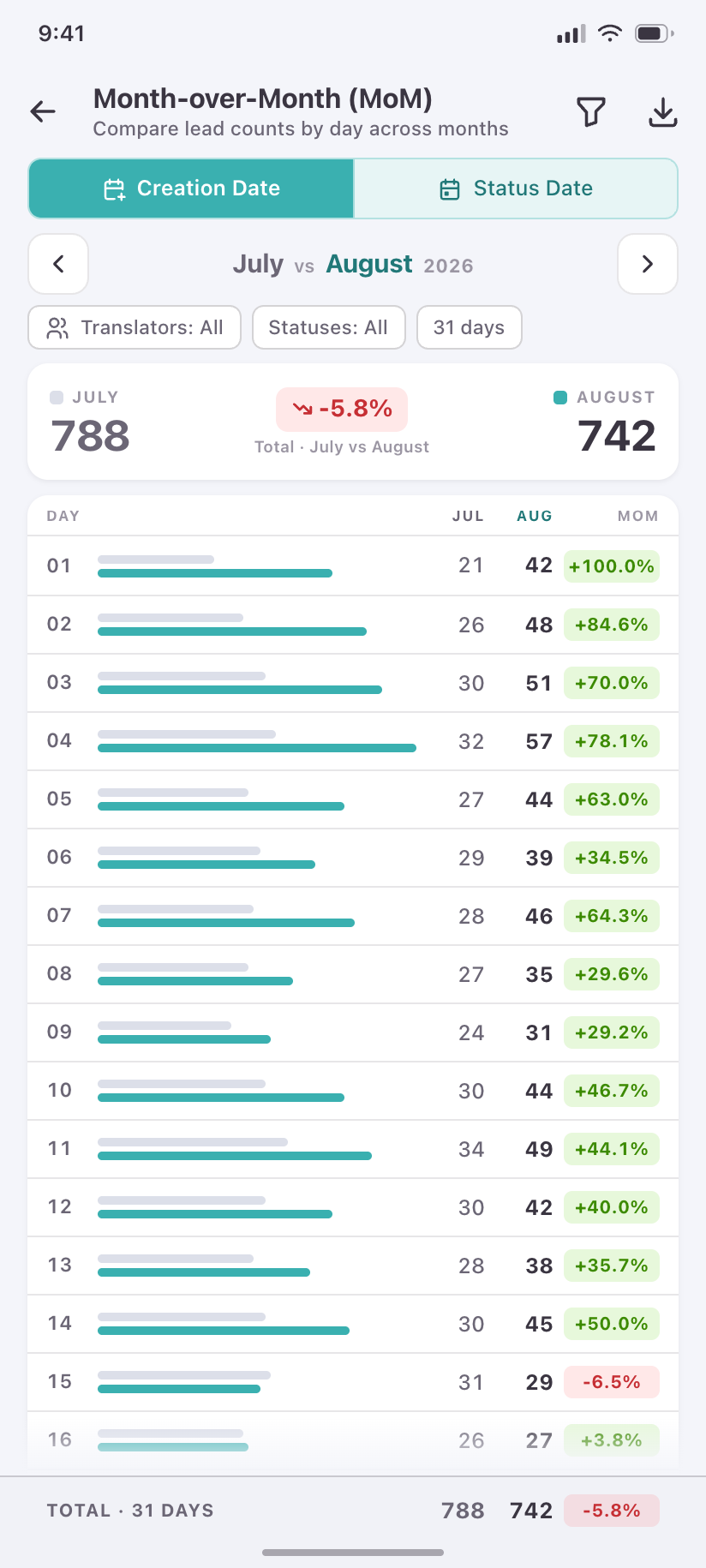 Month-over-Month